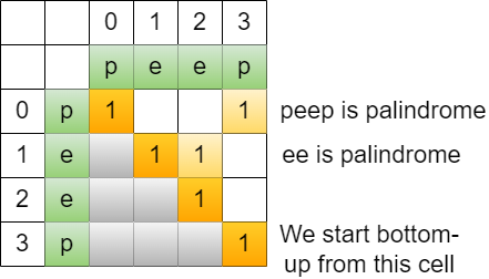 Longest Palindromic Substring - ByteInTheSky